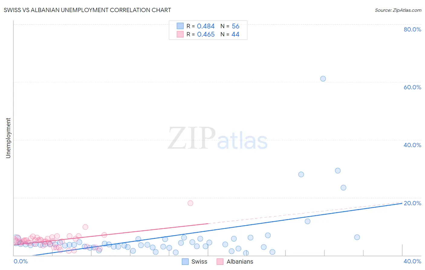 Swiss vs Albanian Unemployment