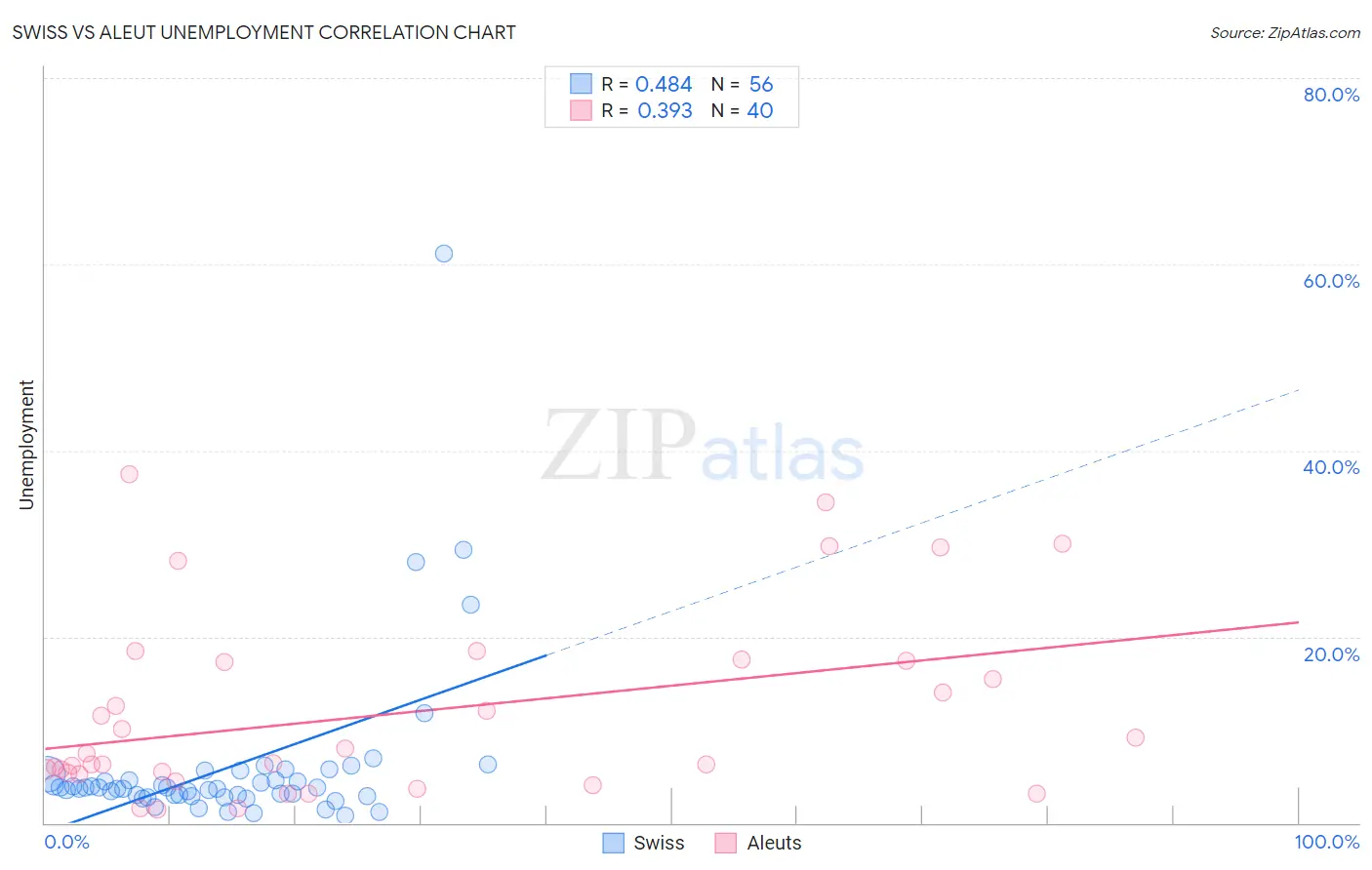 Swiss vs Aleut Unemployment