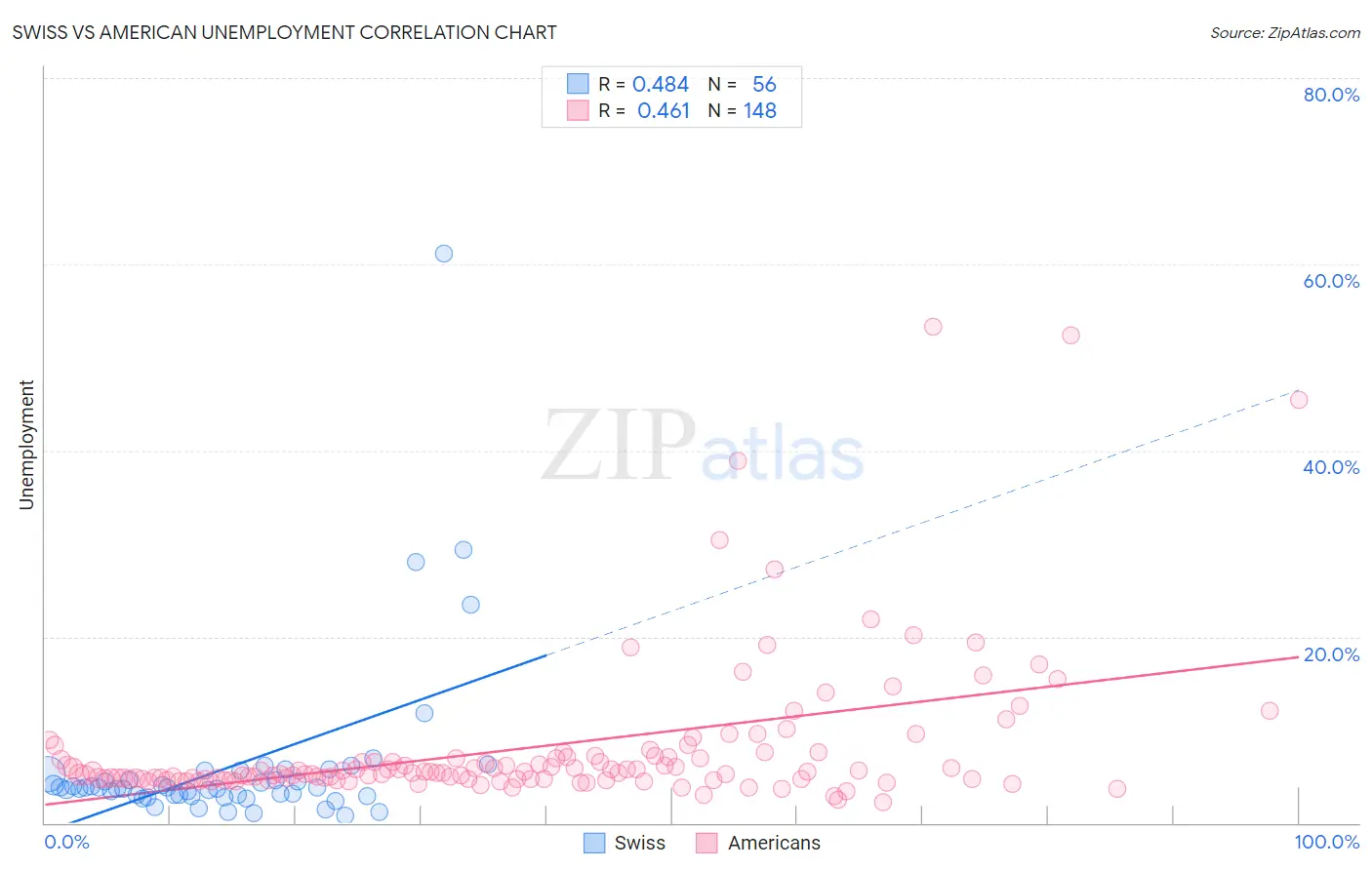 Swiss vs American Unemployment
