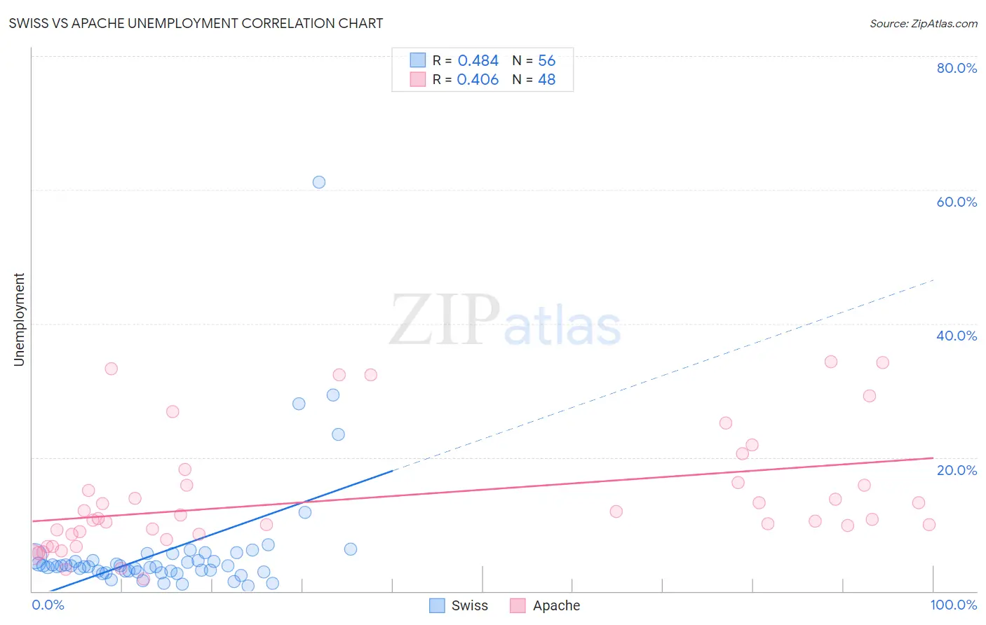 Swiss vs Apache Unemployment