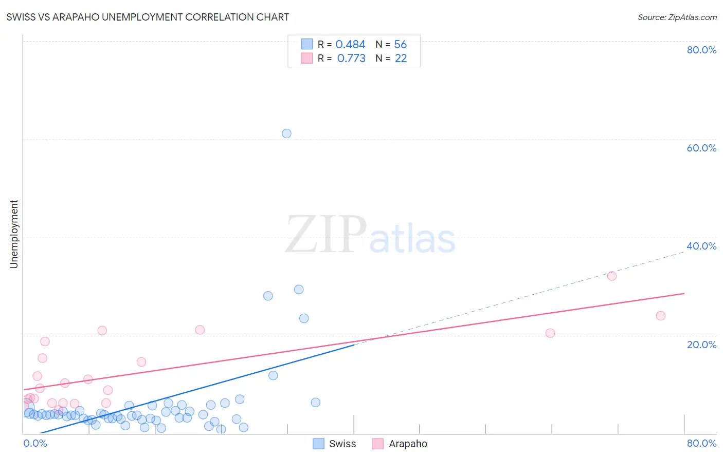 Swiss vs Arapaho Unemployment