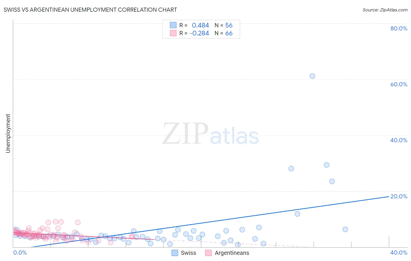 Swiss vs Argentinean Unemployment