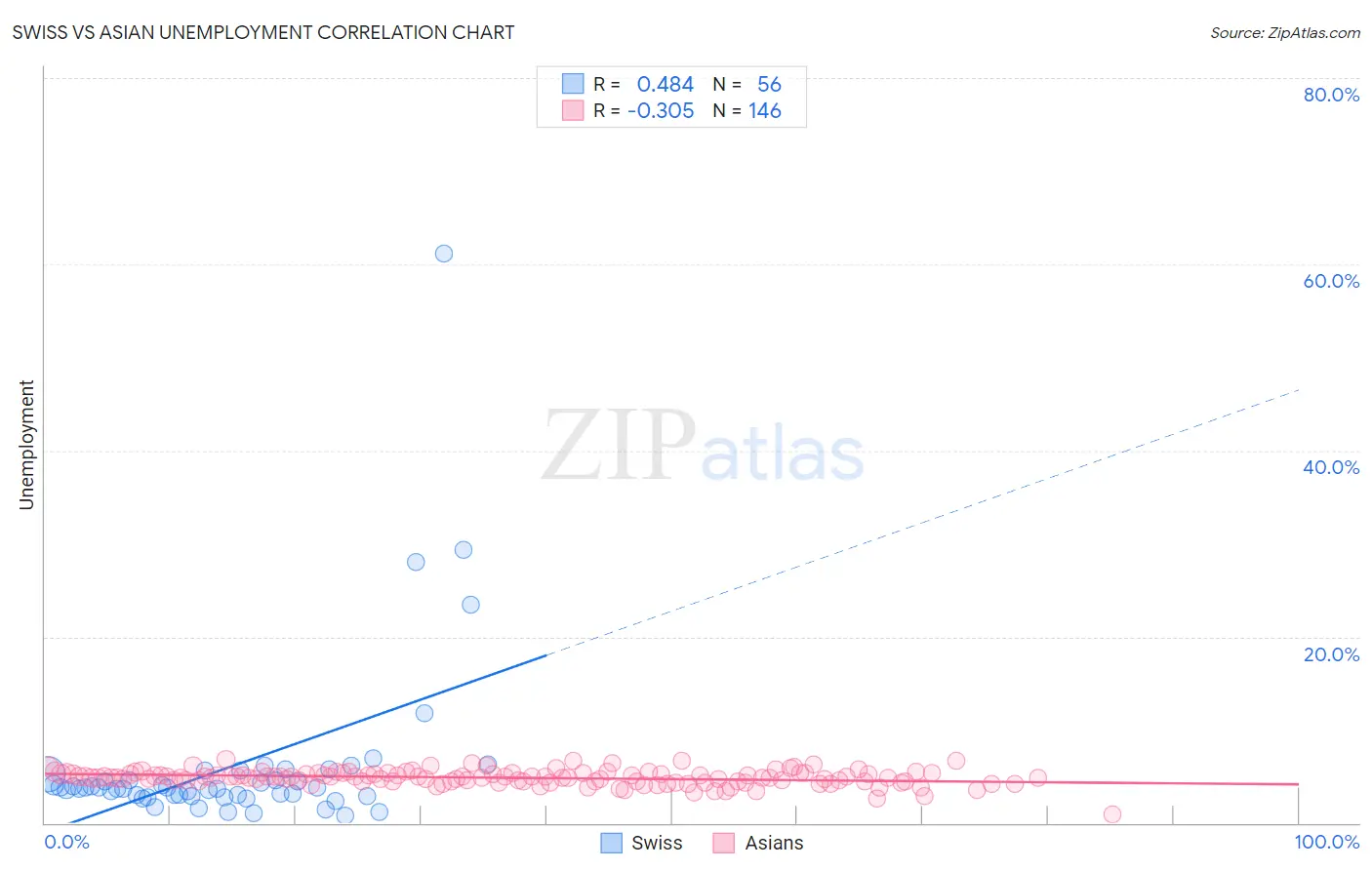 Swiss vs Asian Unemployment