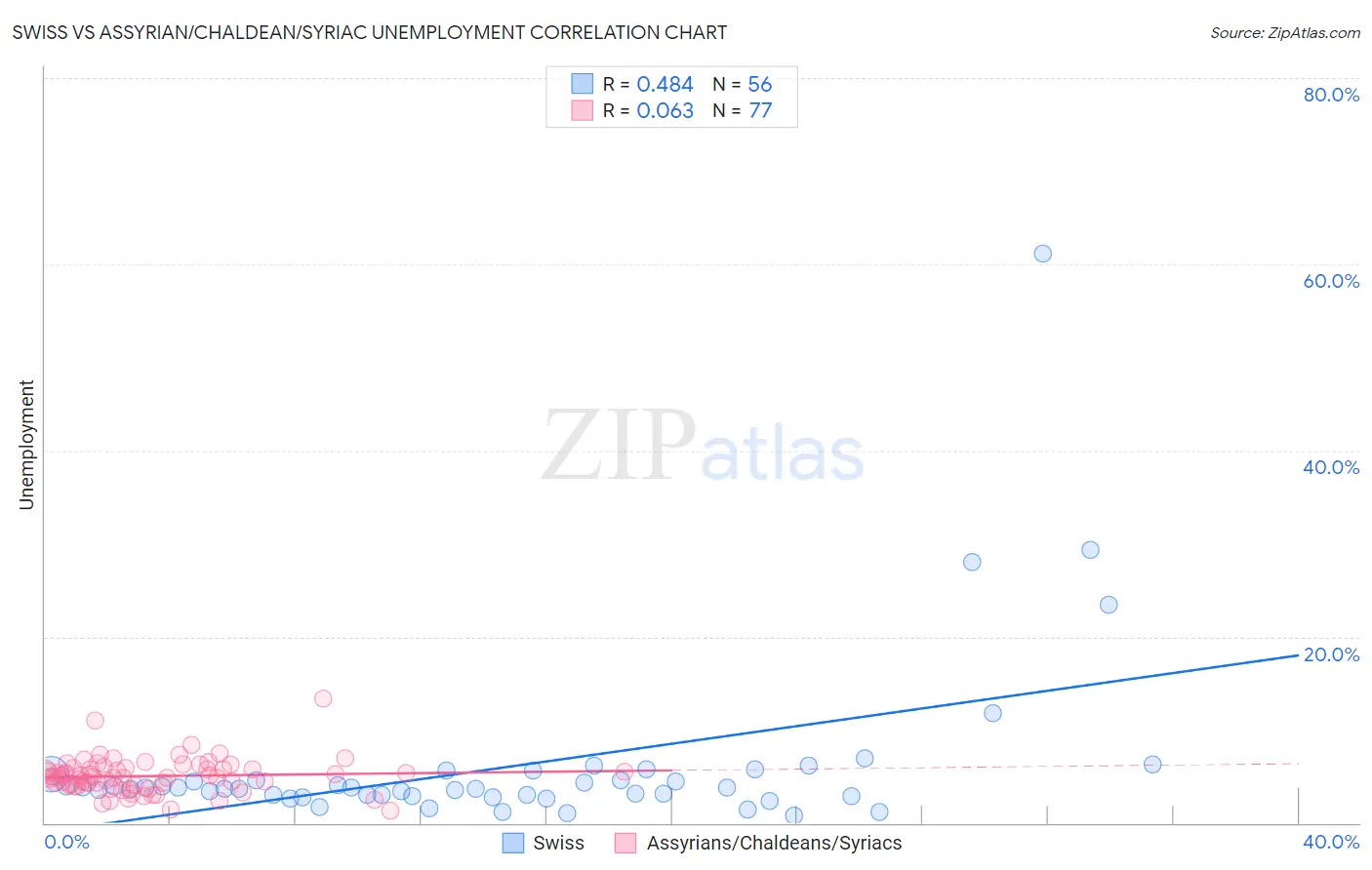 Swiss vs Assyrian/Chaldean/Syriac Unemployment