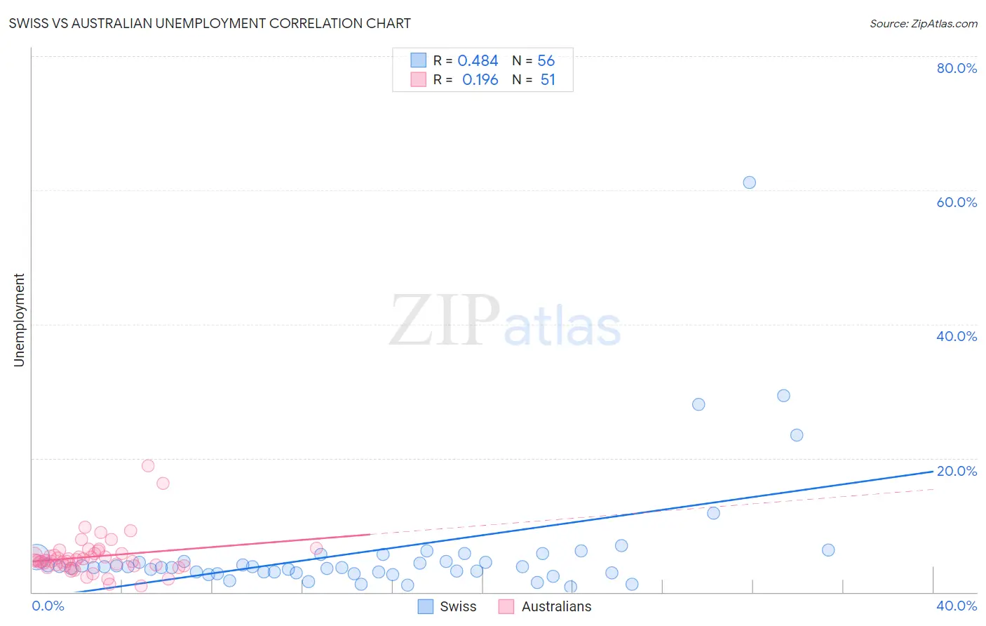 Swiss vs Australian Unemployment