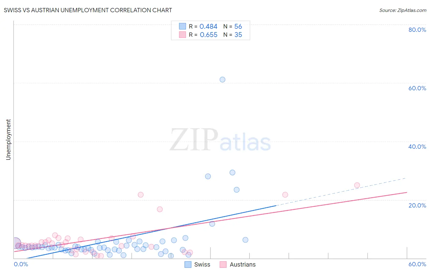 Swiss vs Austrian Unemployment