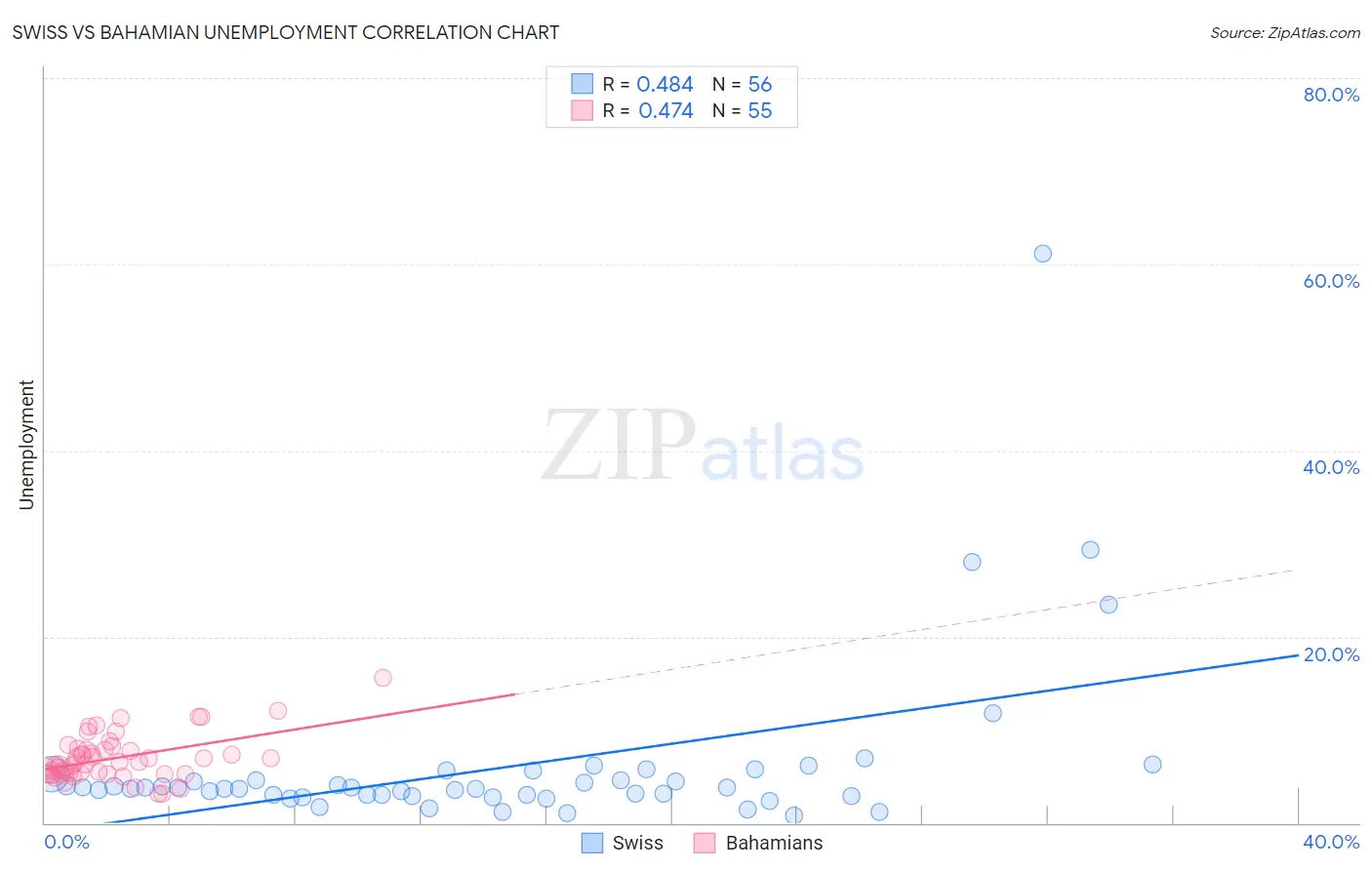 Swiss vs Bahamian Unemployment