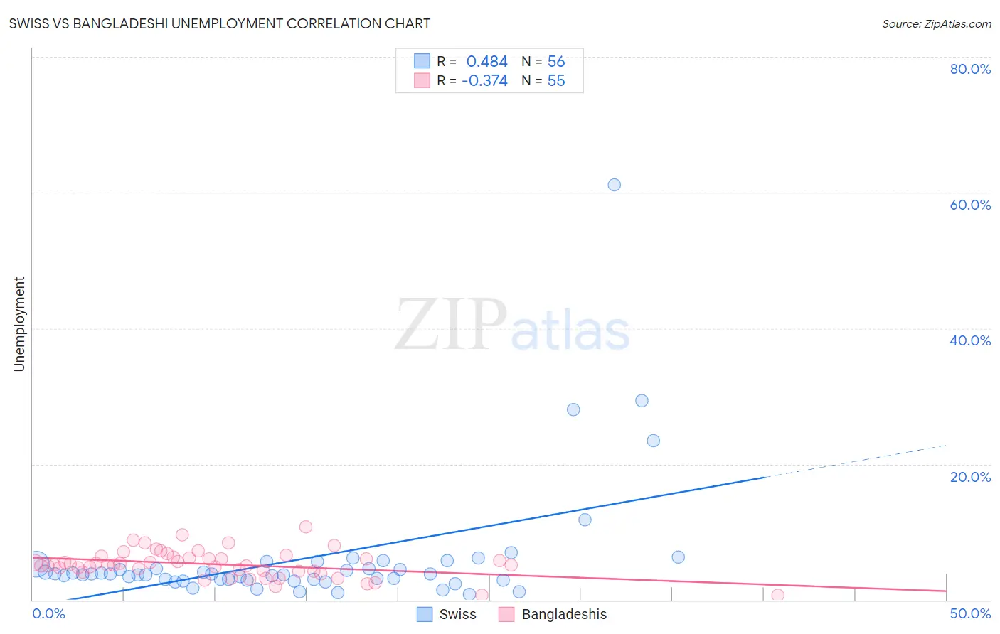 Swiss vs Bangladeshi Unemployment