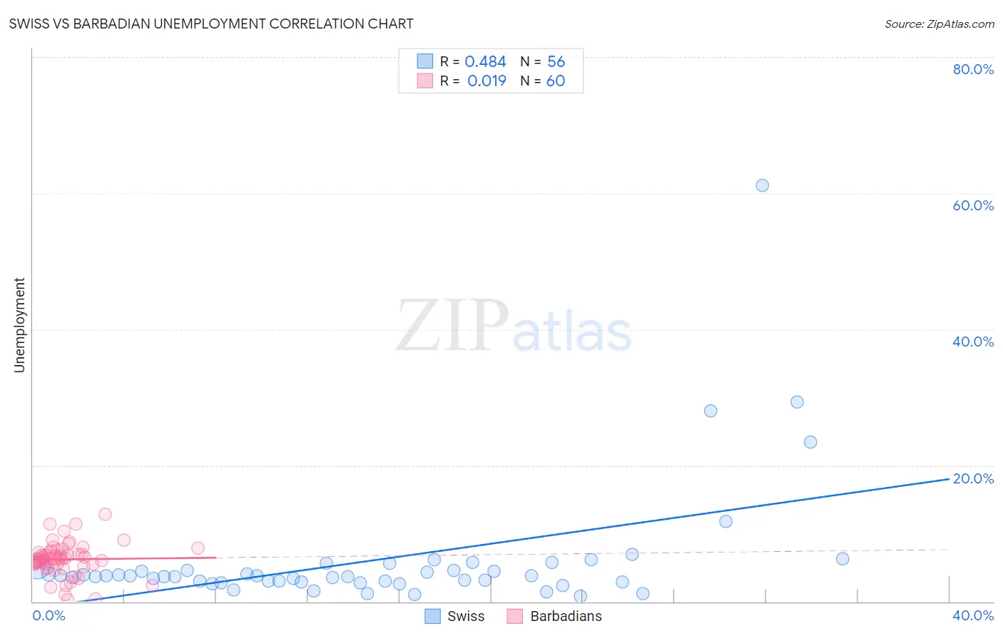 Swiss vs Barbadian Unemployment