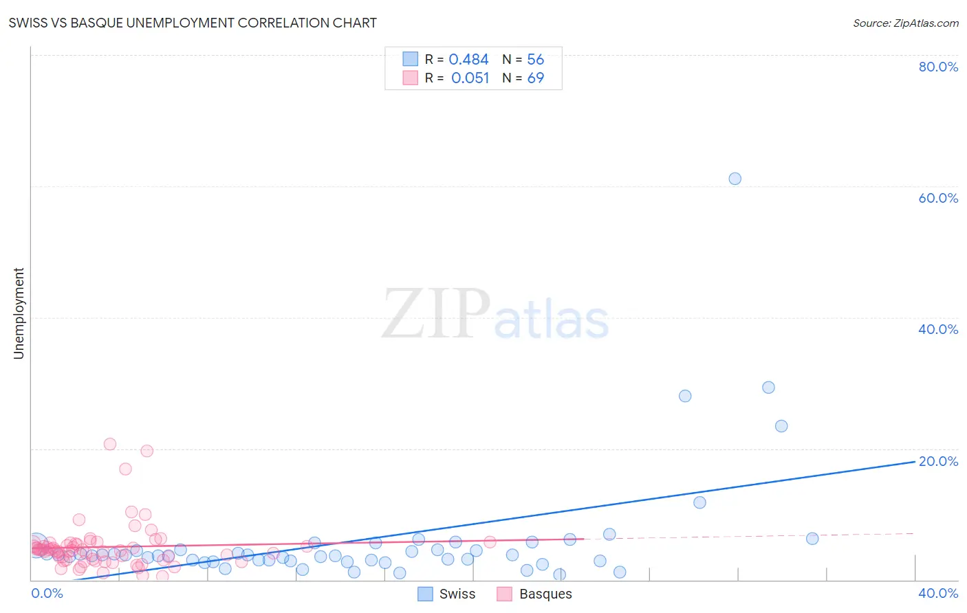 Swiss vs Basque Unemployment