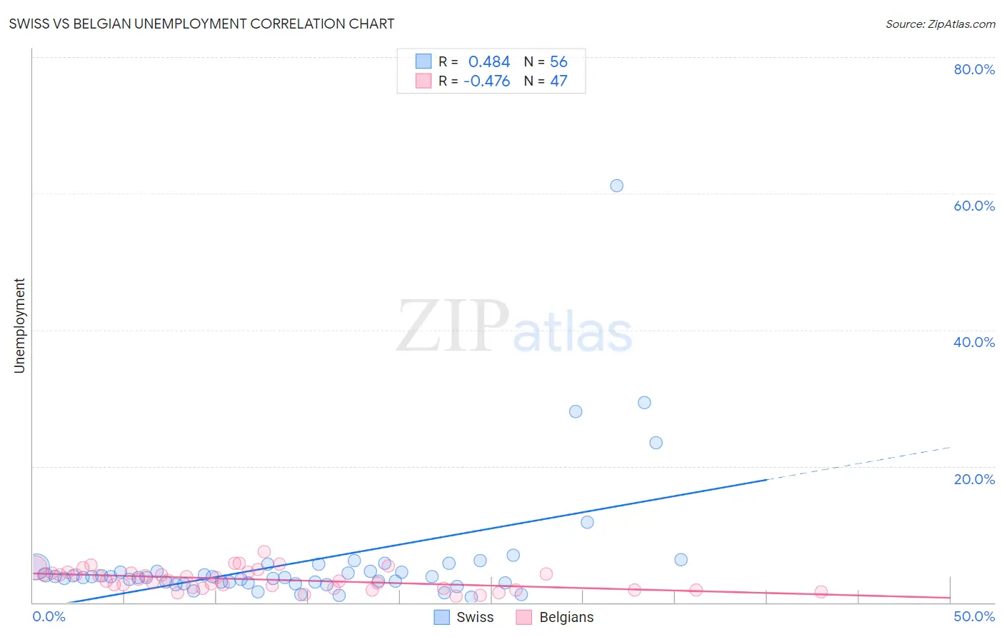 Swiss vs Belgian Unemployment