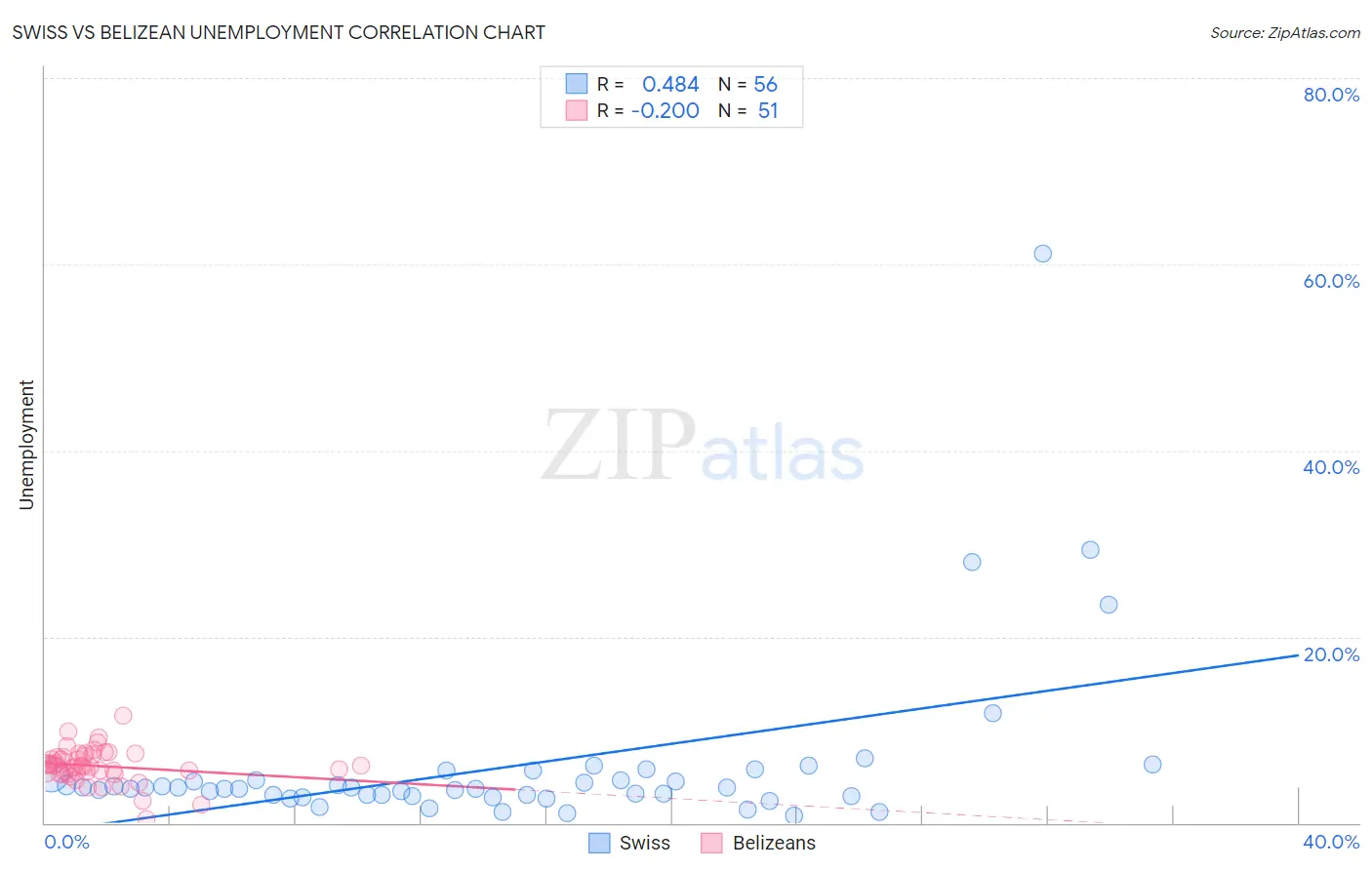 Swiss vs Belizean Unemployment