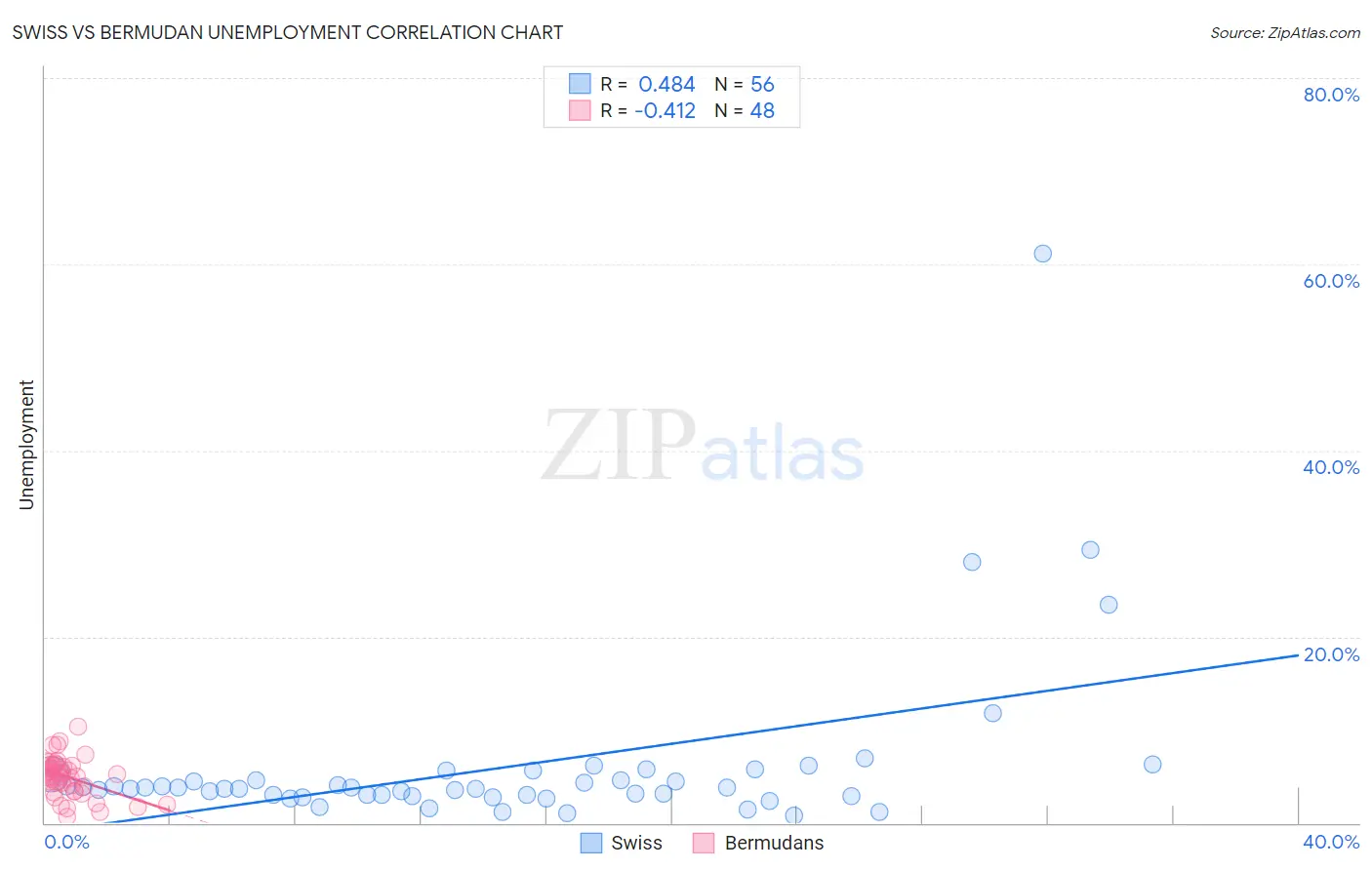 Swiss vs Bermudan Unemployment