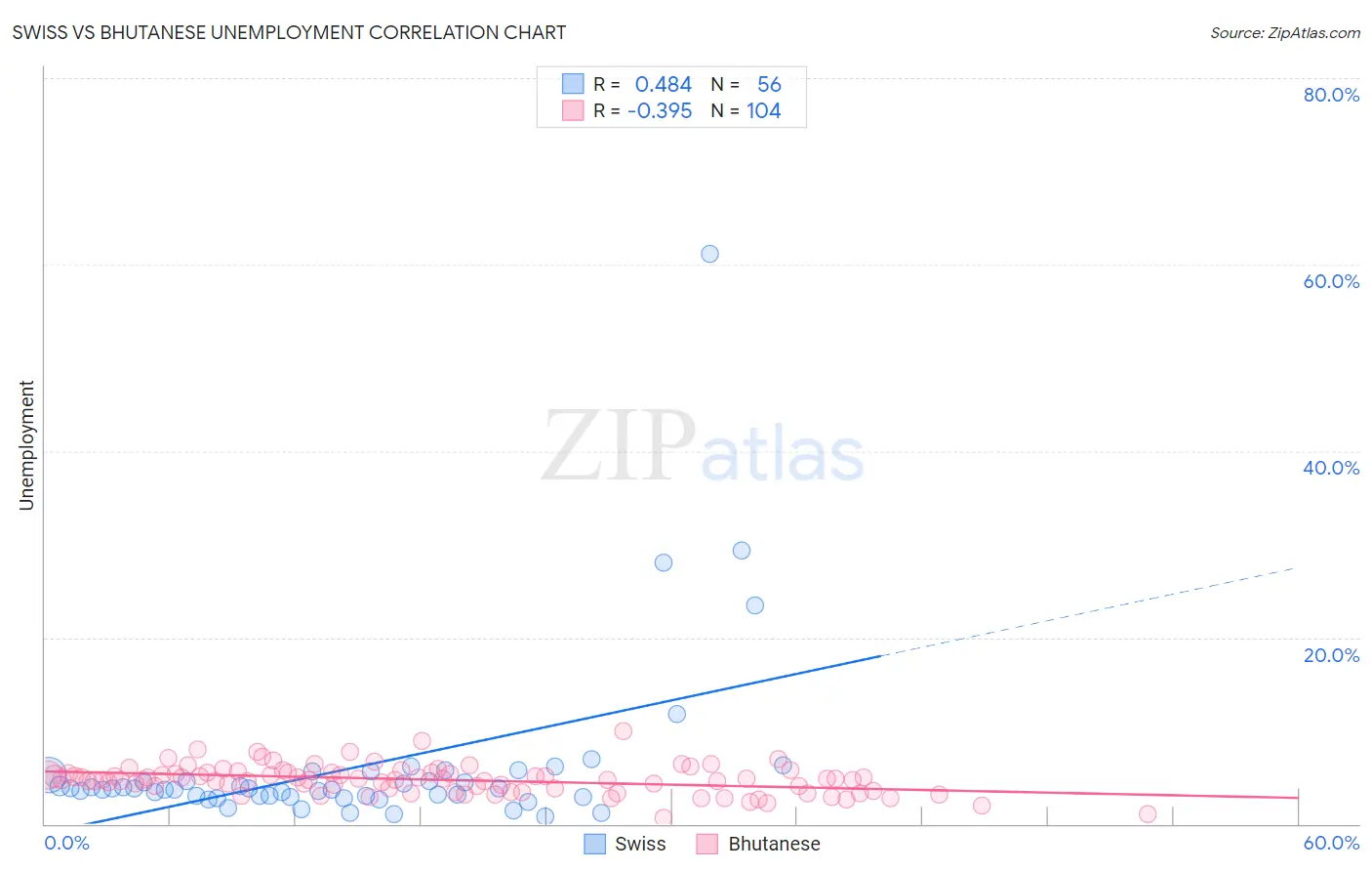 Swiss vs Bhutanese Unemployment