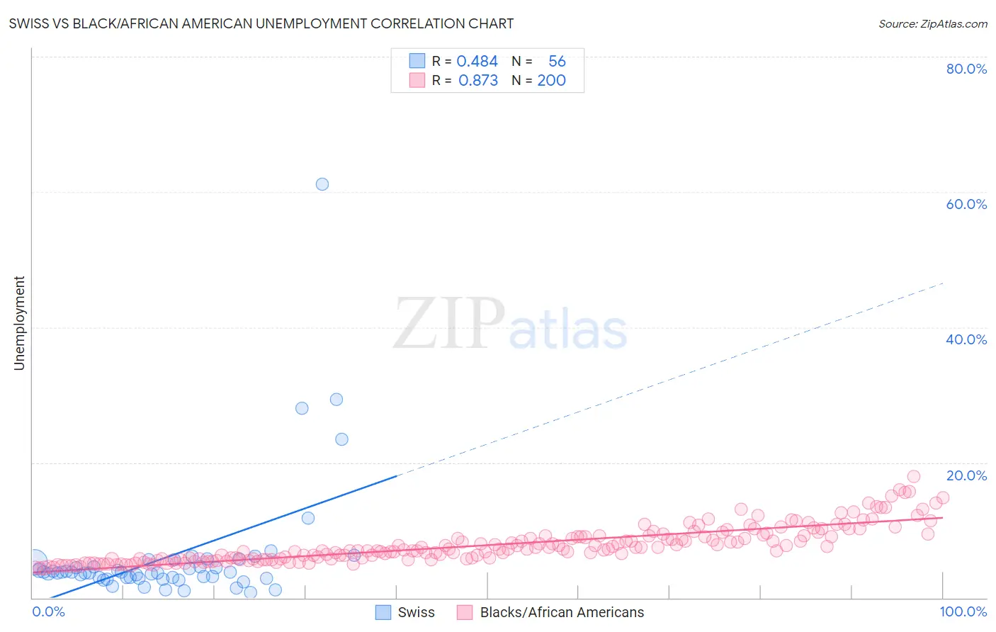 Swiss vs Black/African American Unemployment