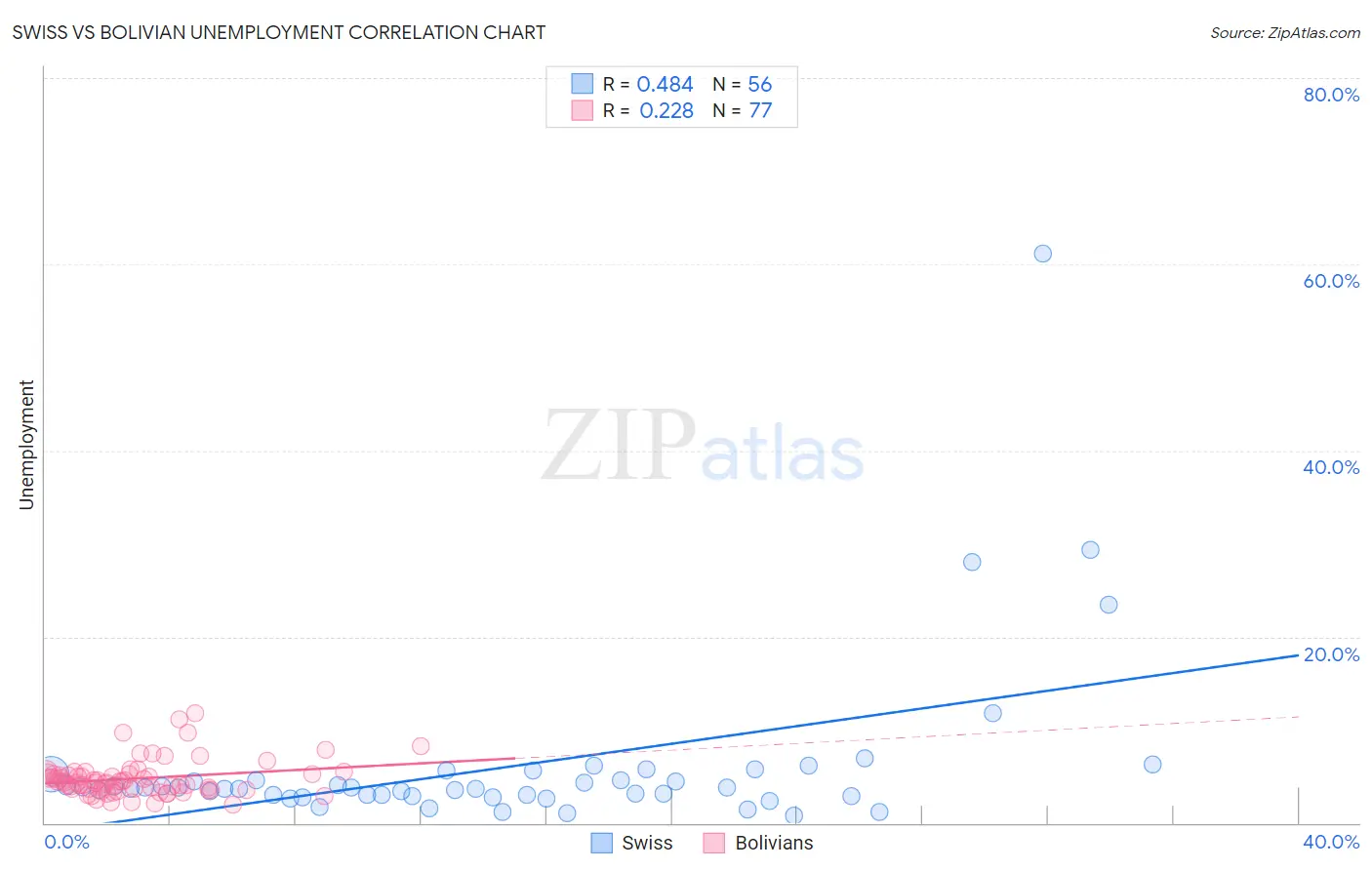 Swiss vs Bolivian Unemployment