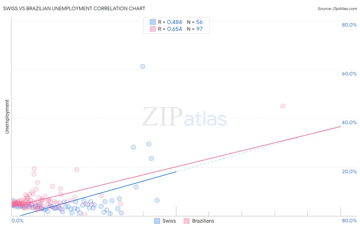 Swiss vs Brazilian Unemployment