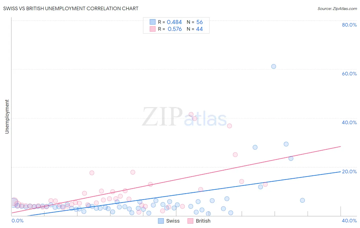 Swiss vs British Unemployment