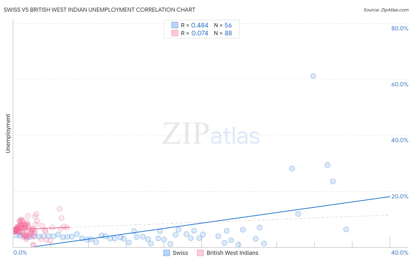 Swiss vs British West Indian Unemployment