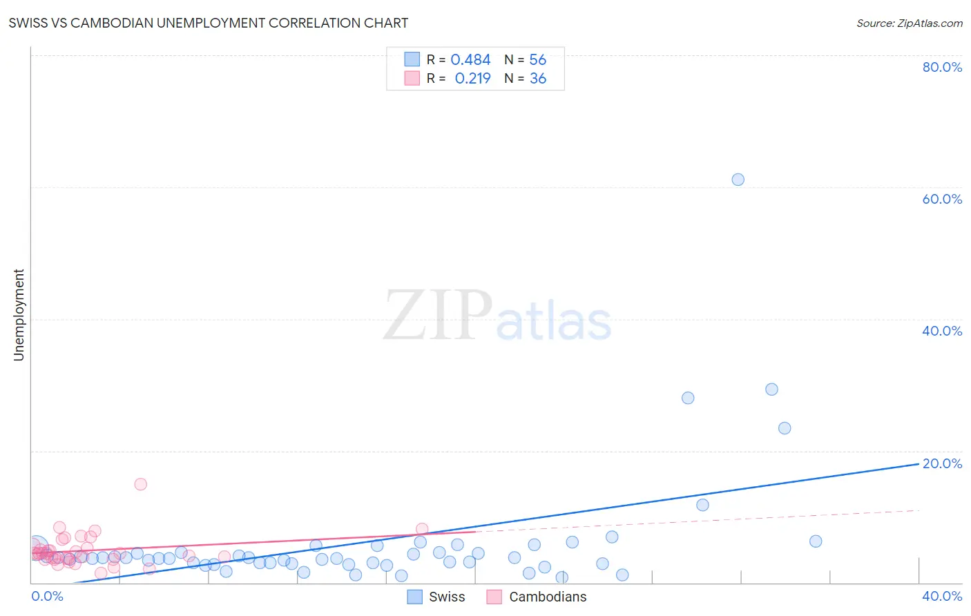 Swiss vs Cambodian Unemployment