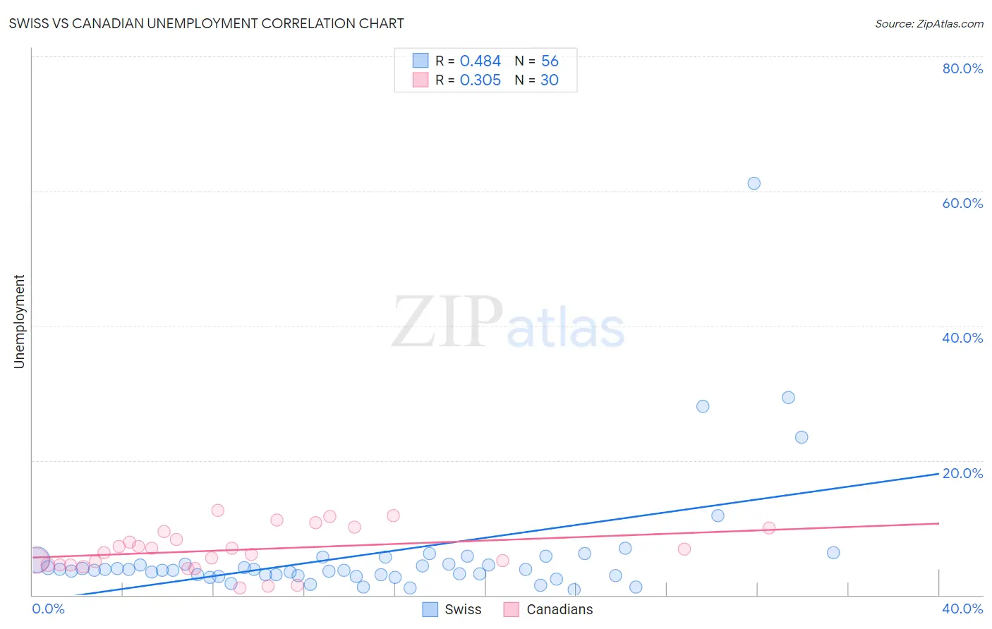Swiss vs Canadian Unemployment