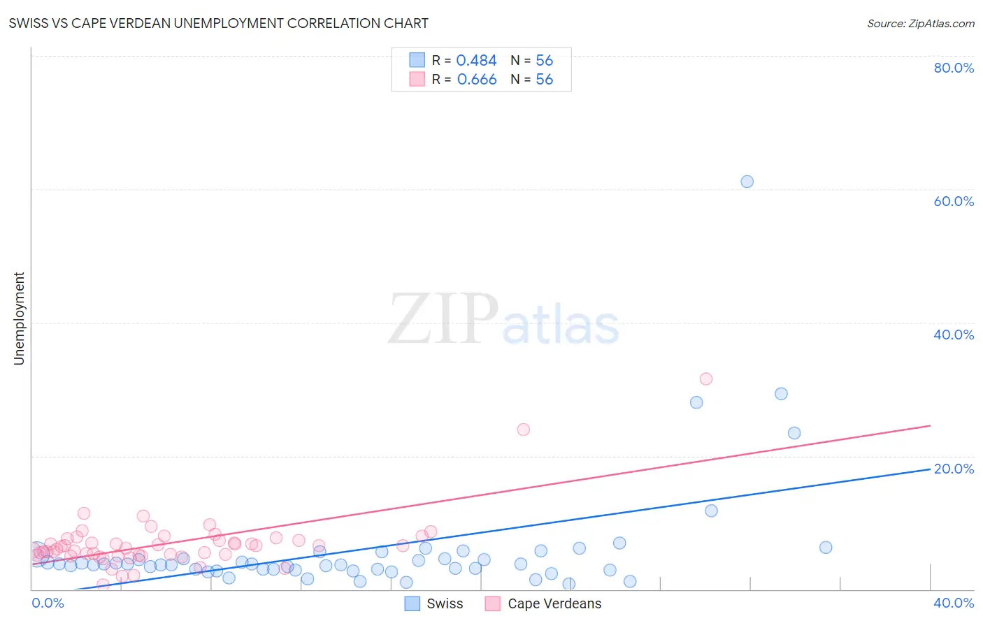 Swiss vs Cape Verdean Unemployment