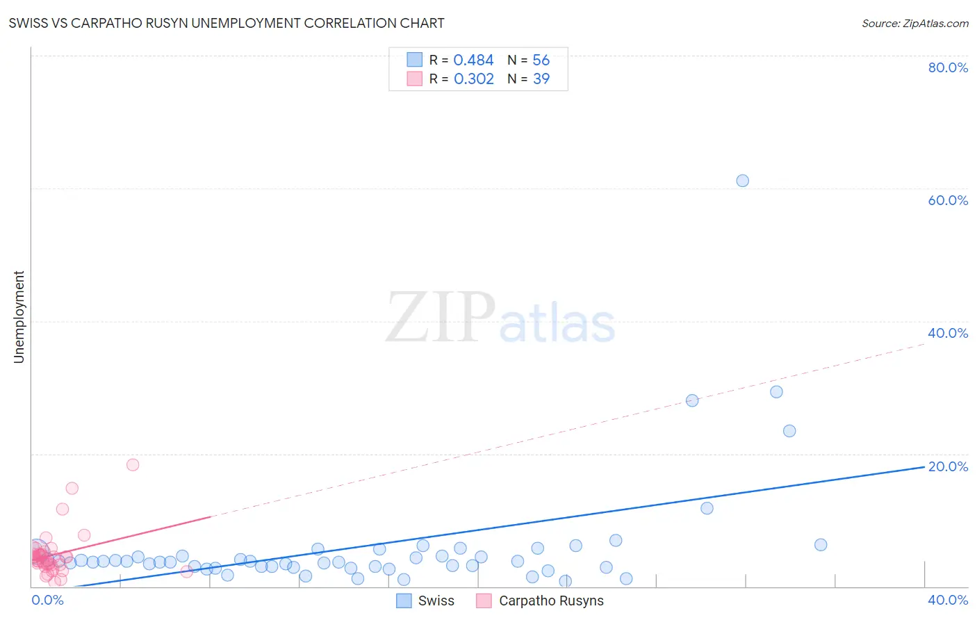 Swiss vs Carpatho Rusyn Unemployment