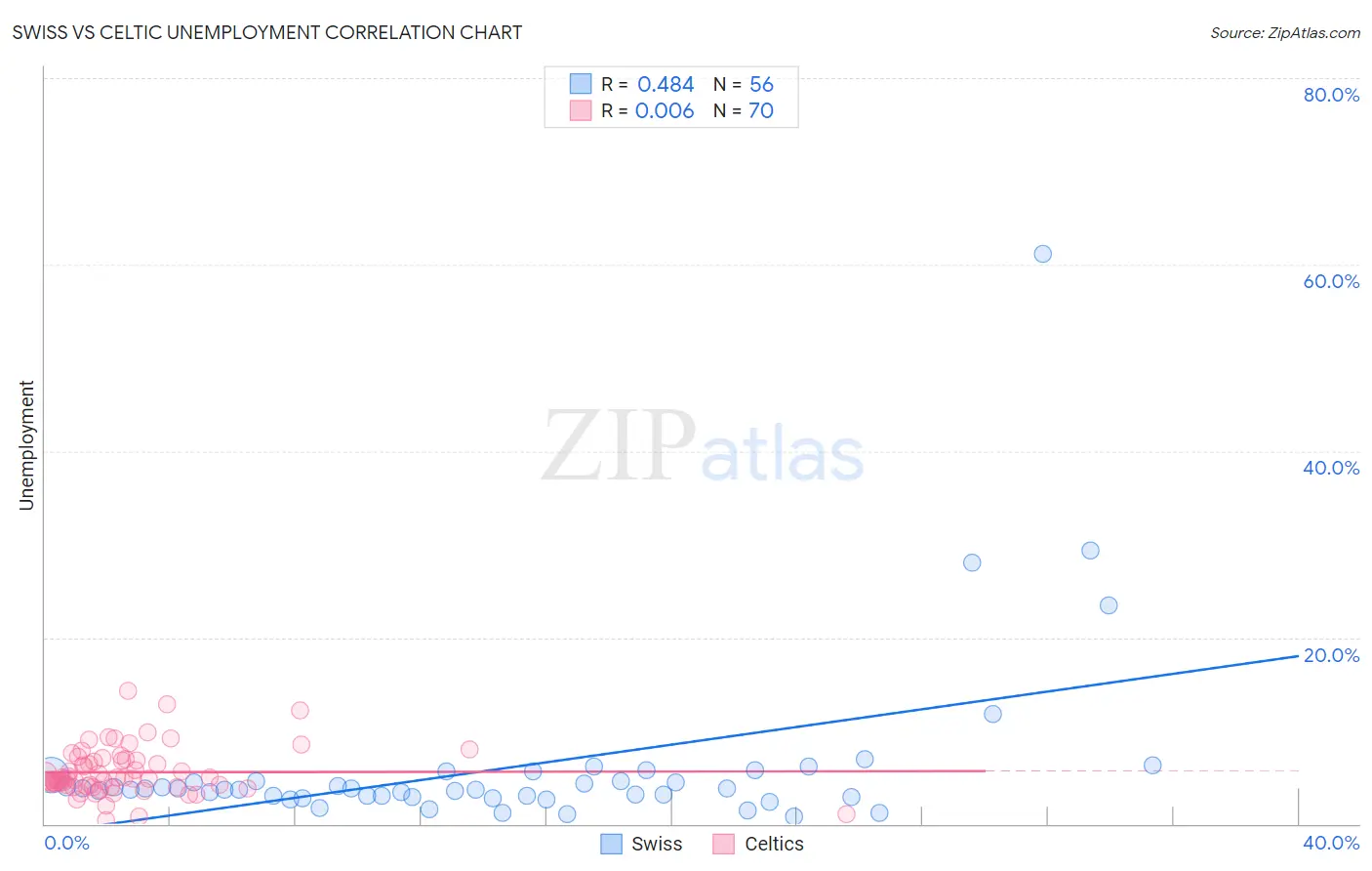 Swiss vs Celtic Unemployment