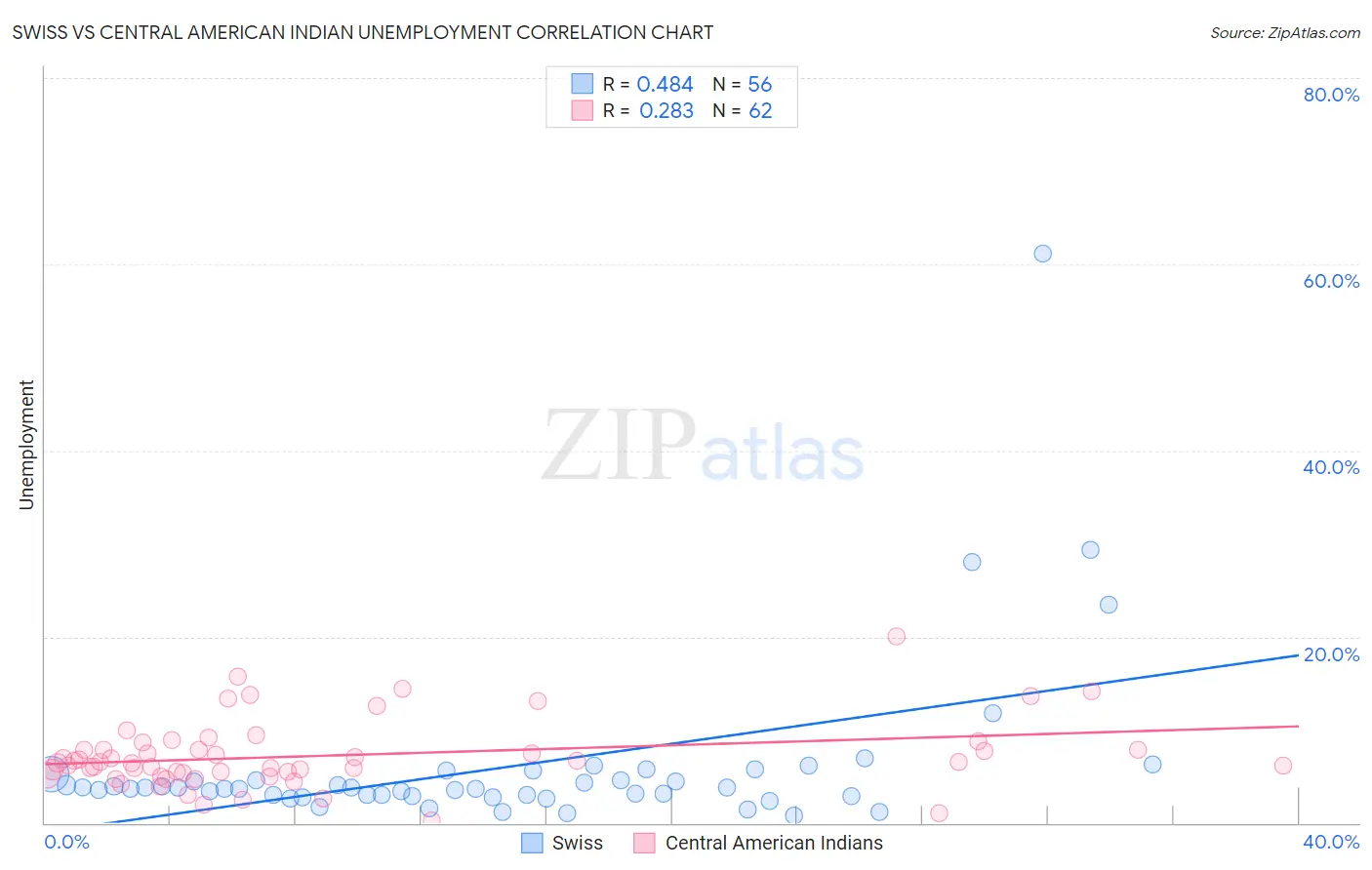 Swiss vs Central American Indian Unemployment