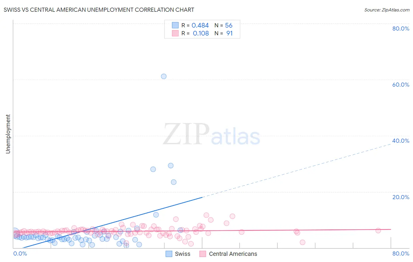 Swiss vs Central American Unemployment