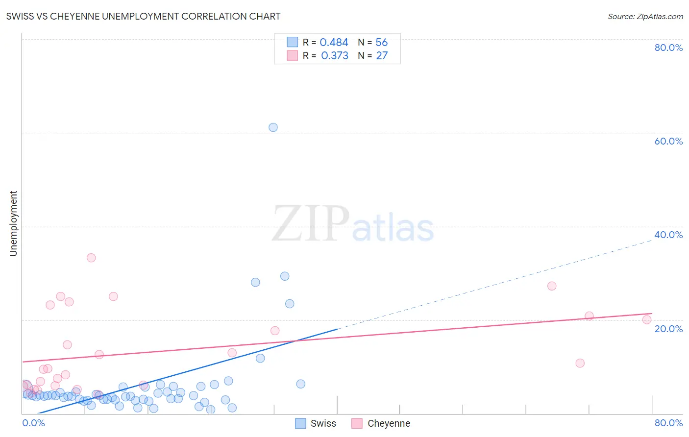 Swiss vs Cheyenne Unemployment