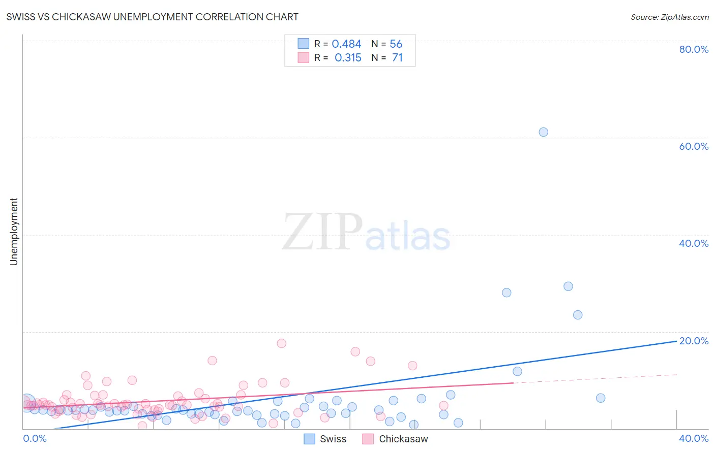 Swiss vs Chickasaw Unemployment
