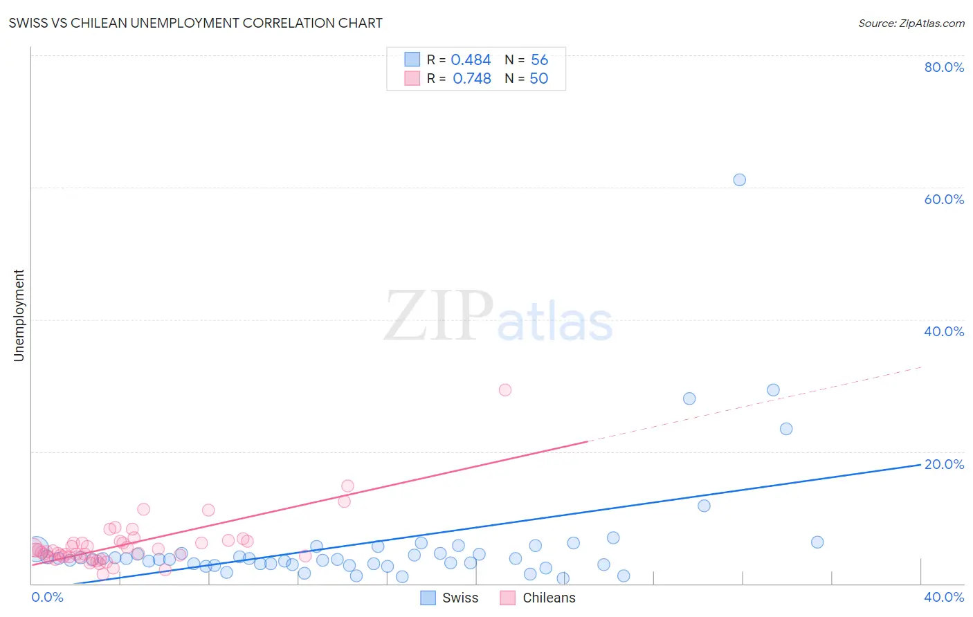 Swiss vs Chilean Unemployment