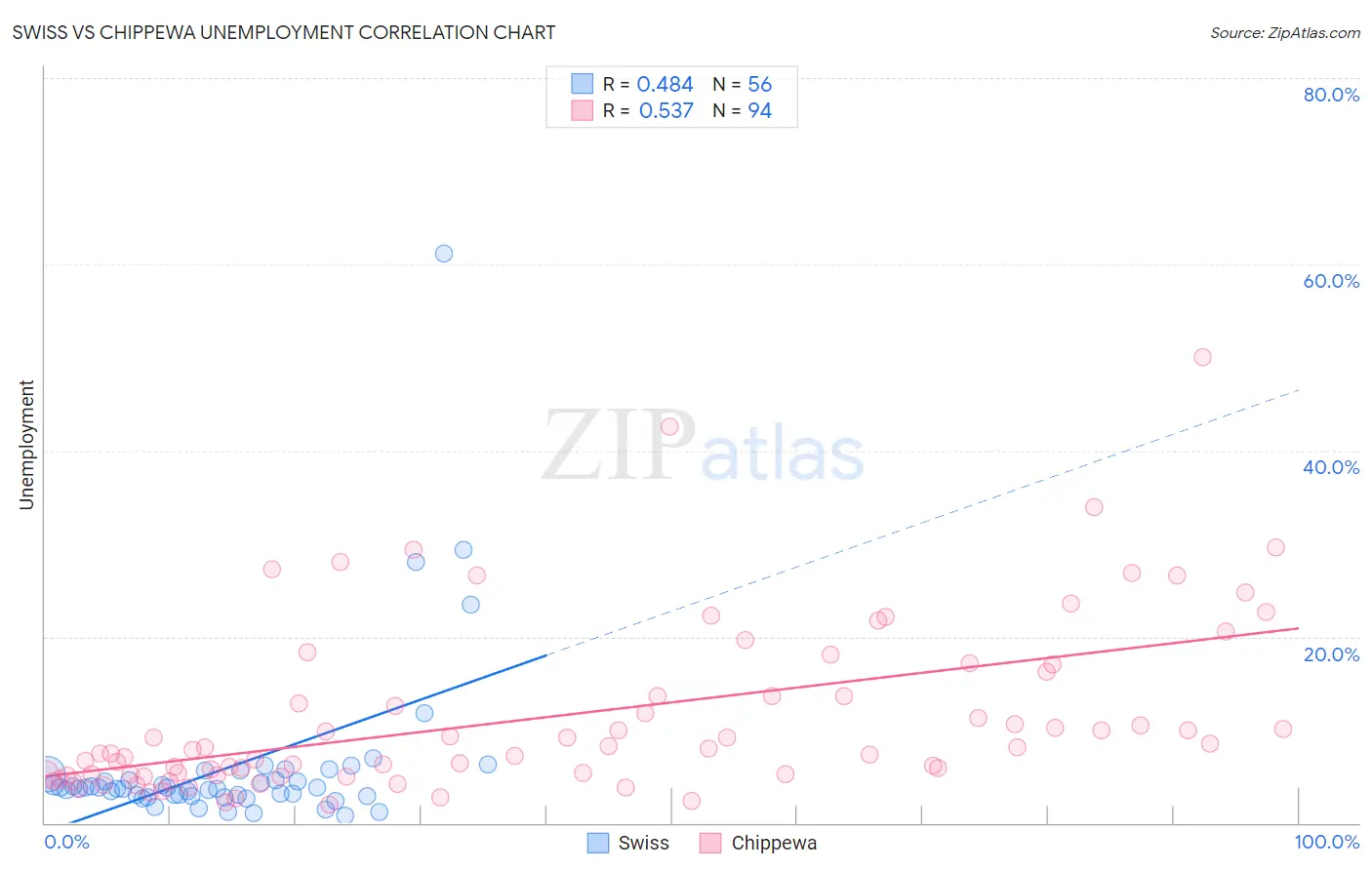 Swiss vs Chippewa Unemployment