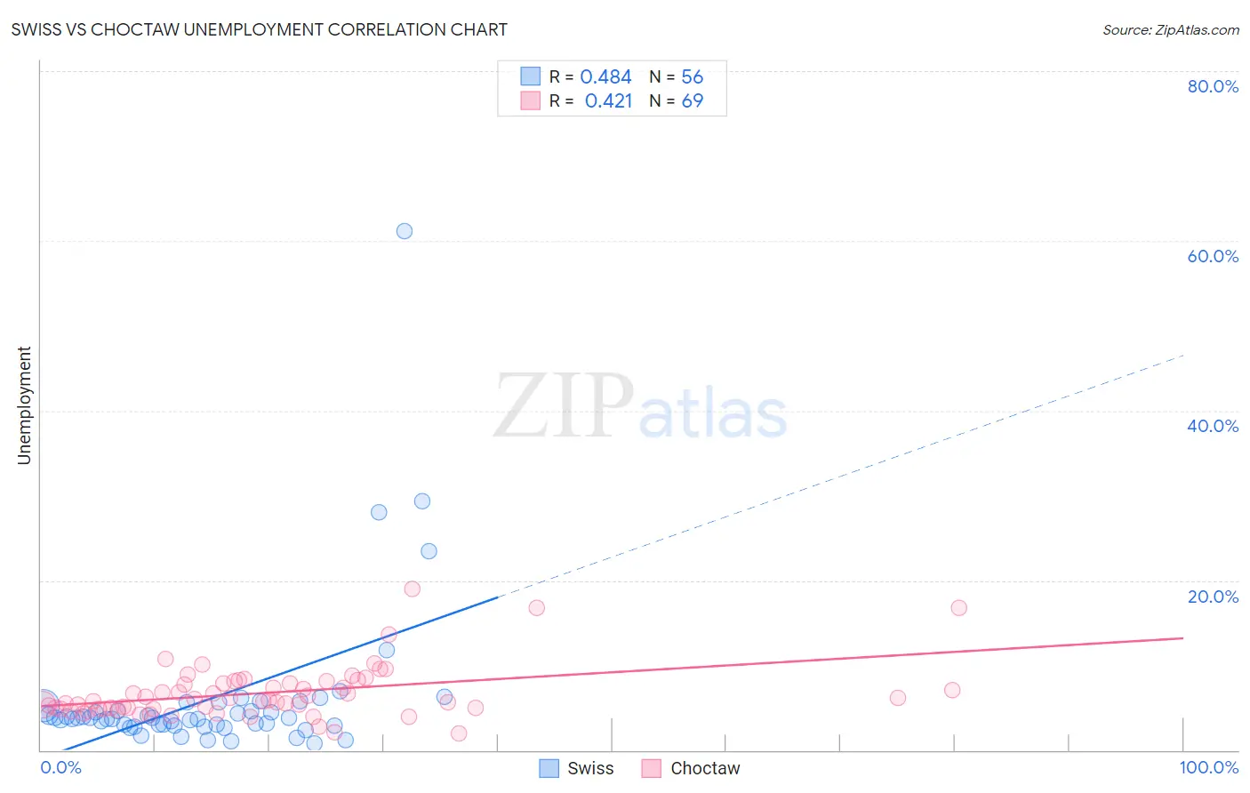 Swiss vs Choctaw Unemployment