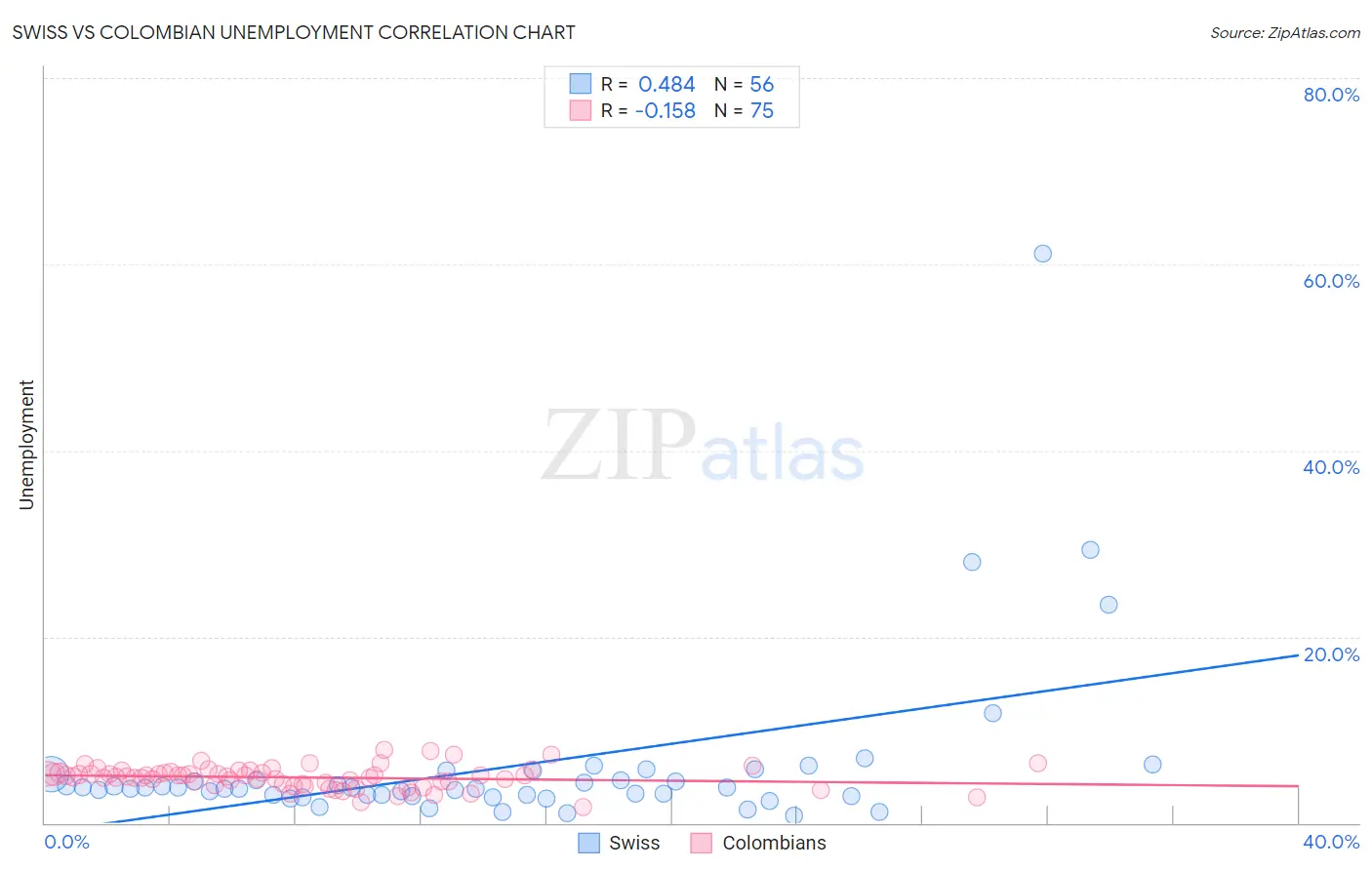 Swiss vs Colombian Unemployment