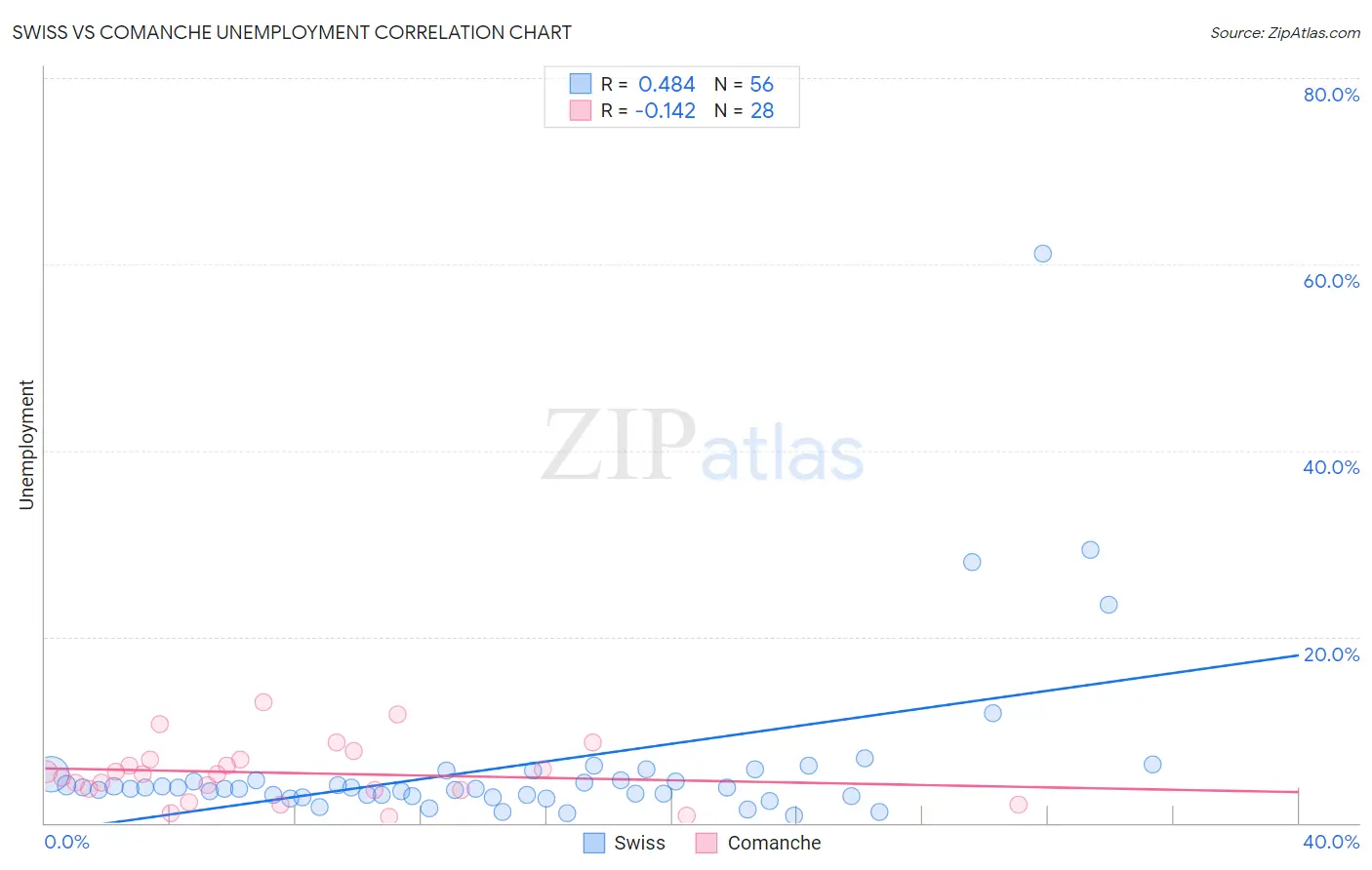Swiss vs Comanche Unemployment