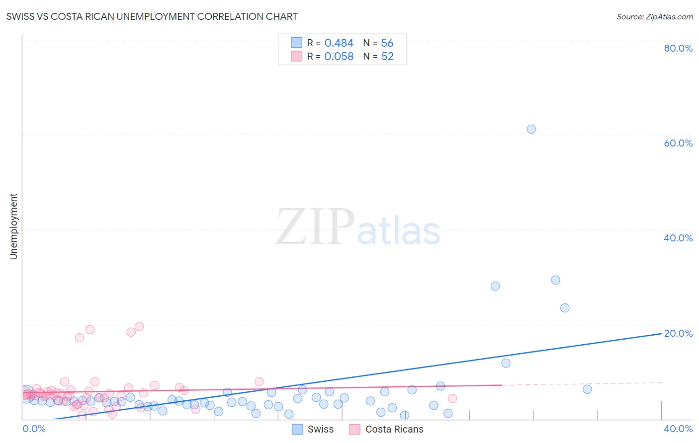 Swiss vs Costa Rican Unemployment