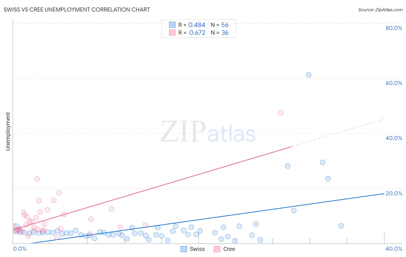 Swiss vs Cree Unemployment