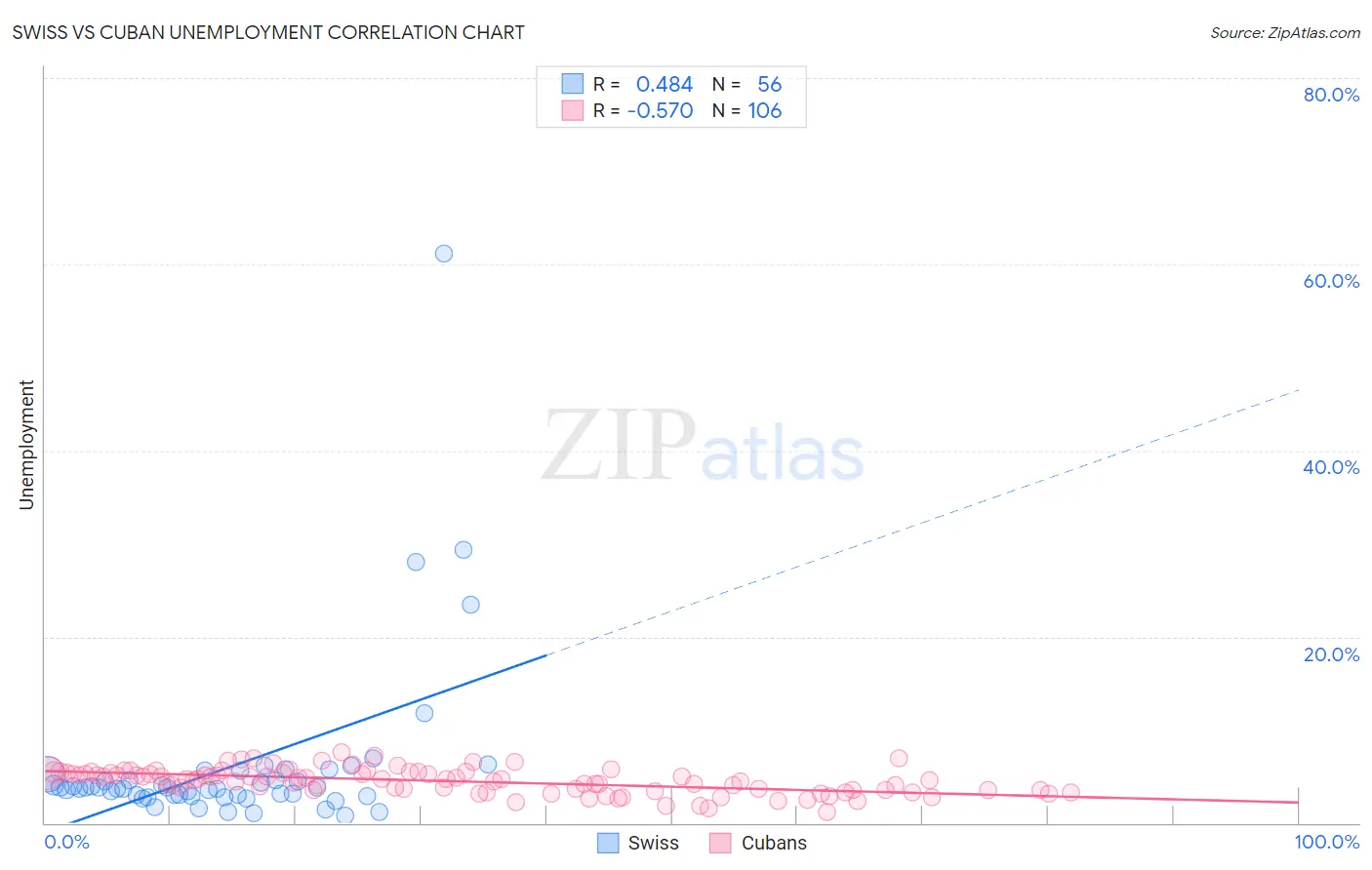 Swiss vs Cuban Unemployment