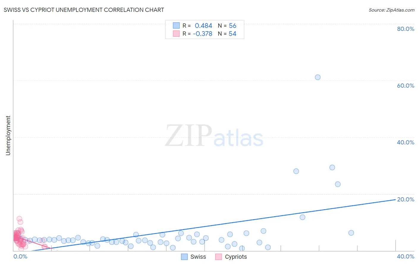 Swiss vs Cypriot Unemployment