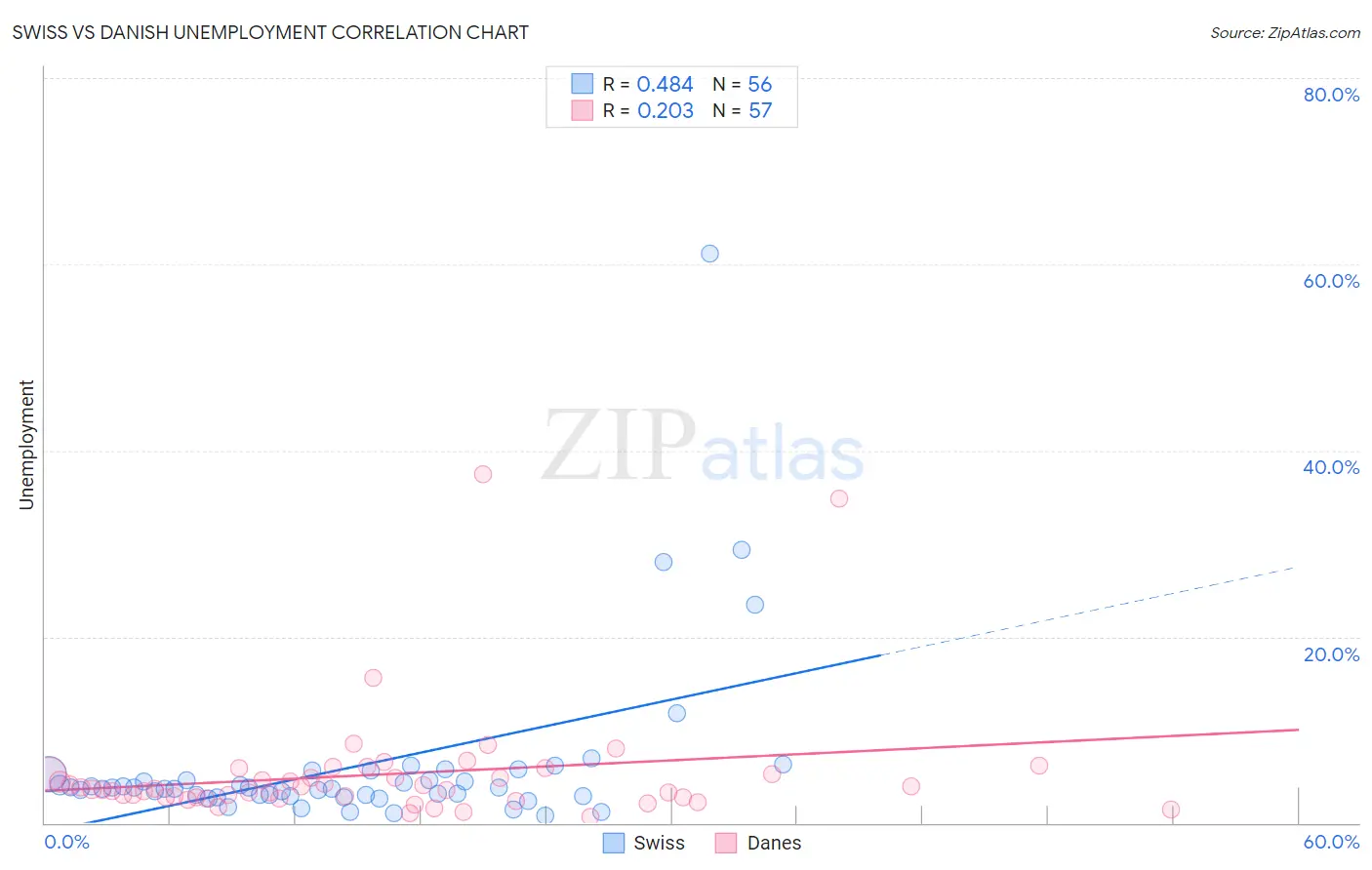 Swiss vs Danish Unemployment