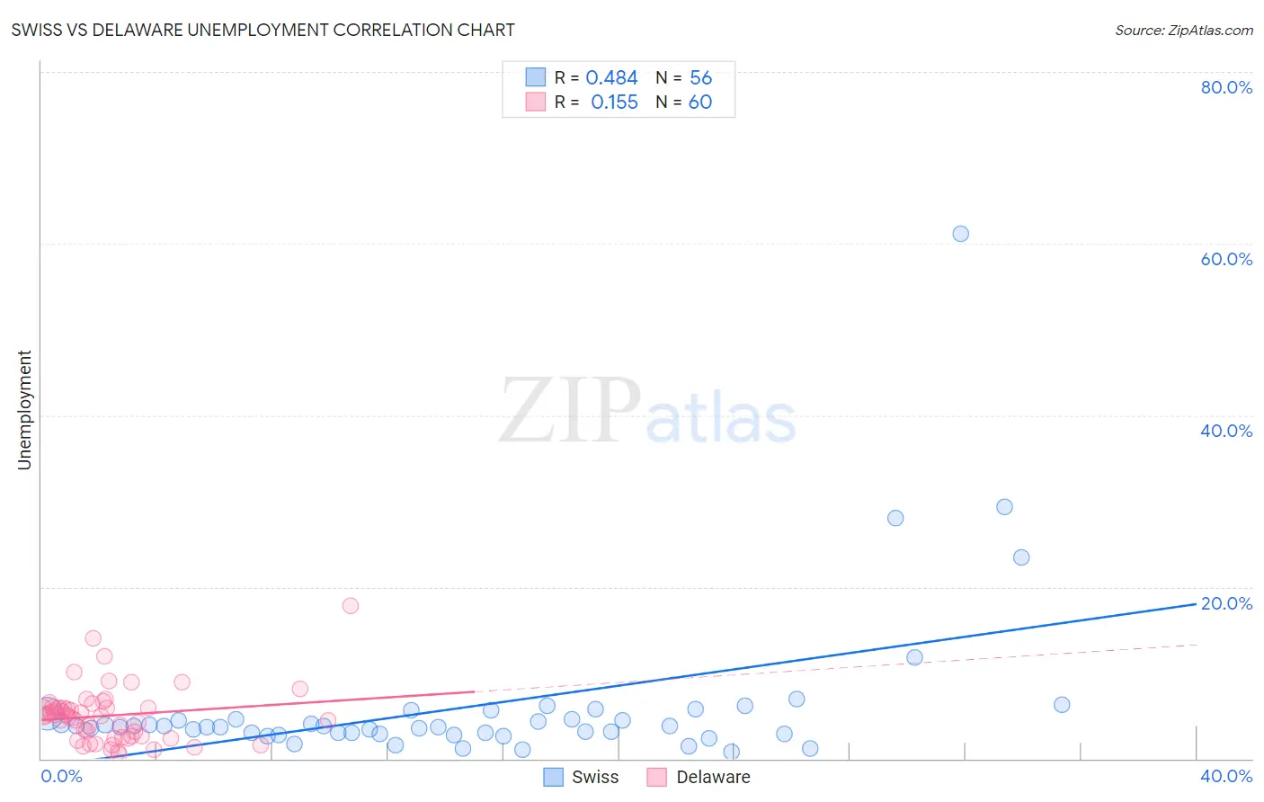 Swiss vs Delaware Unemployment
