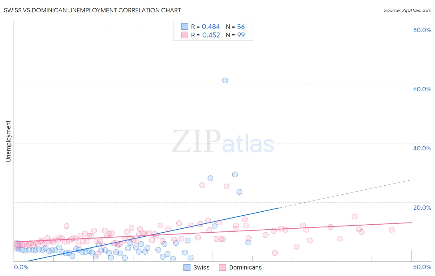 Swiss vs Dominican Unemployment