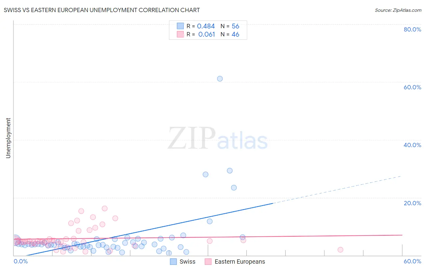 Swiss vs Eastern European Unemployment