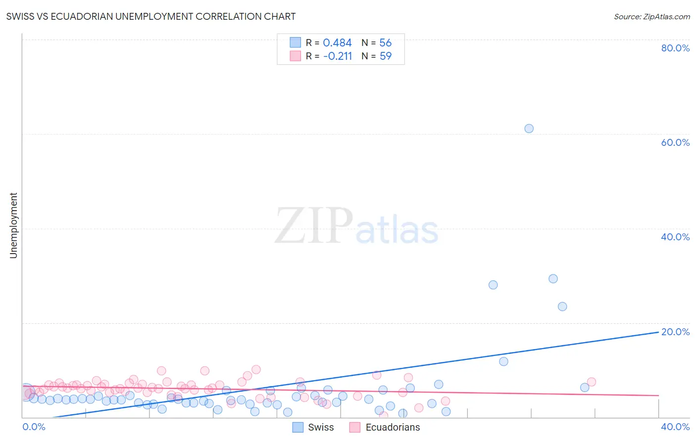 Swiss vs Ecuadorian Unemployment