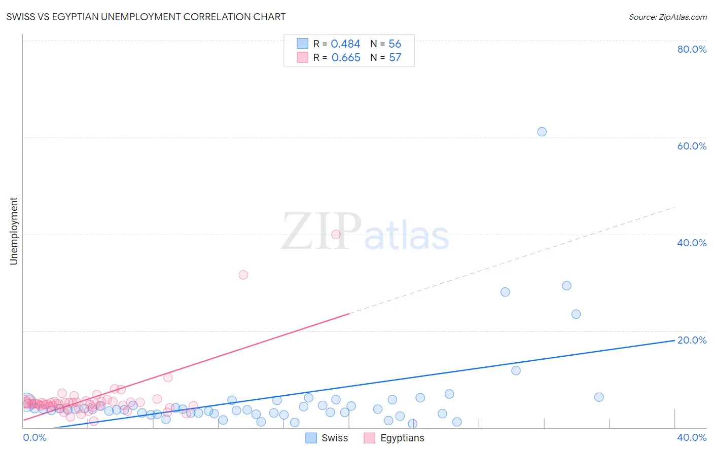 Swiss vs Egyptian Unemployment
