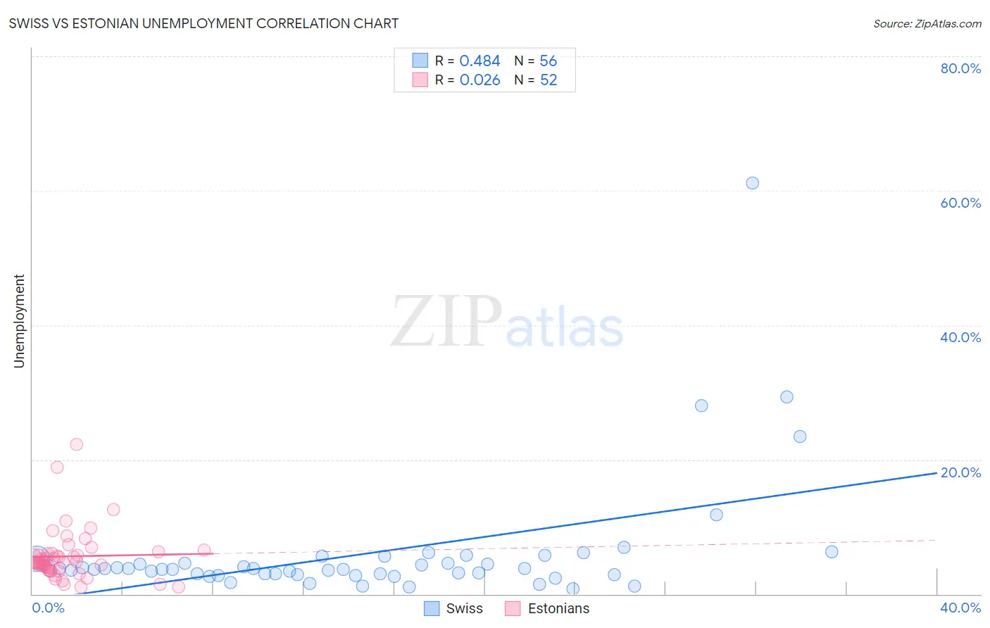 Swiss vs Estonian Unemployment