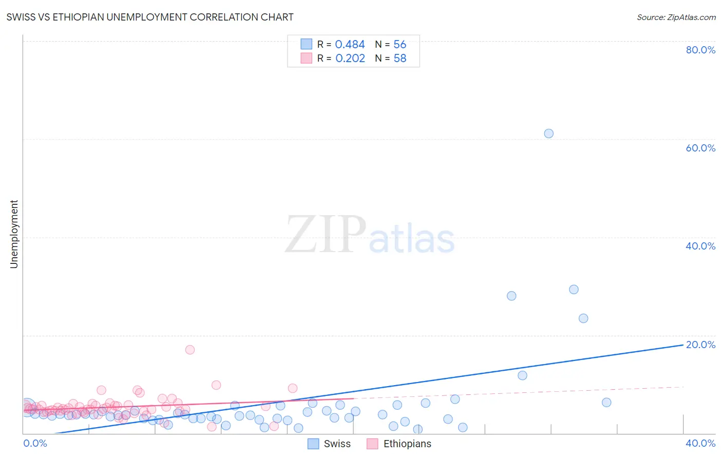 Swiss vs Ethiopian Unemployment