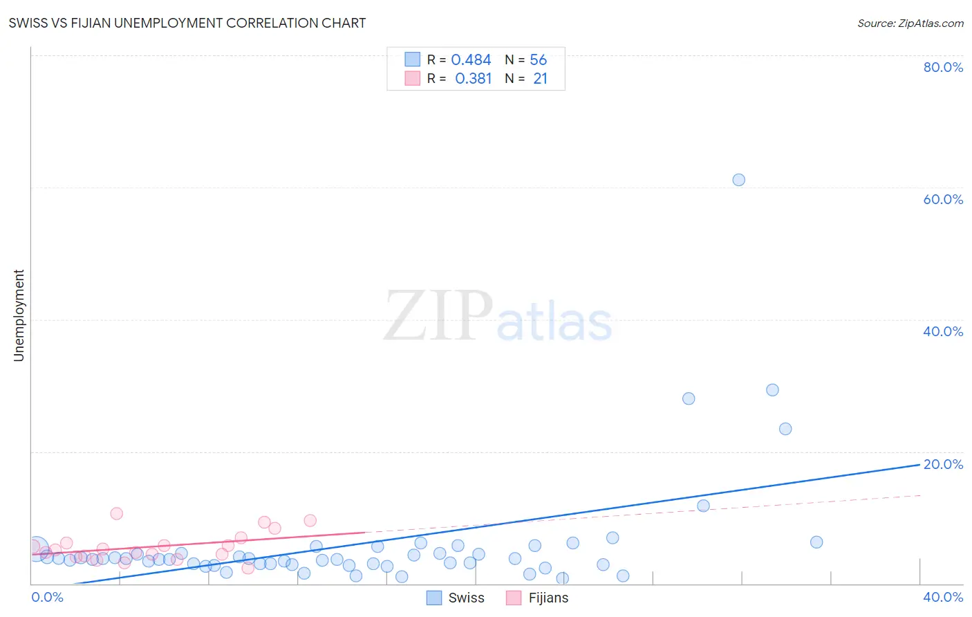 Swiss vs Fijian Unemployment